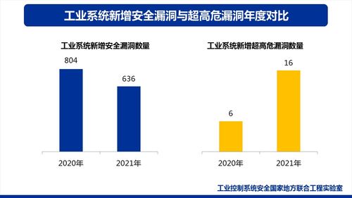 2021年工業(yè)互聯(lián)網(wǎng)安全發(fā)展與實(shí)踐分析報(bào)告 聚焦網(wǎng)絡(luò)與信息安全軟件開(kāi)發(fā)