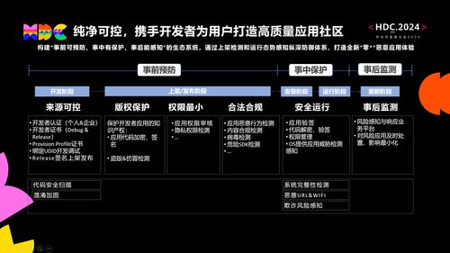 HDC.2024重磅發(fā)布《鴻蒙生態(tài)應(yīng)用安全技術(shù)白皮書》 一文深度解析鴻蒙生態(tài)應(yīng)用安全技術(shù)體系與網(wǎng)絡(luò)信息安全軟件開(kāi)發(fā)新范式